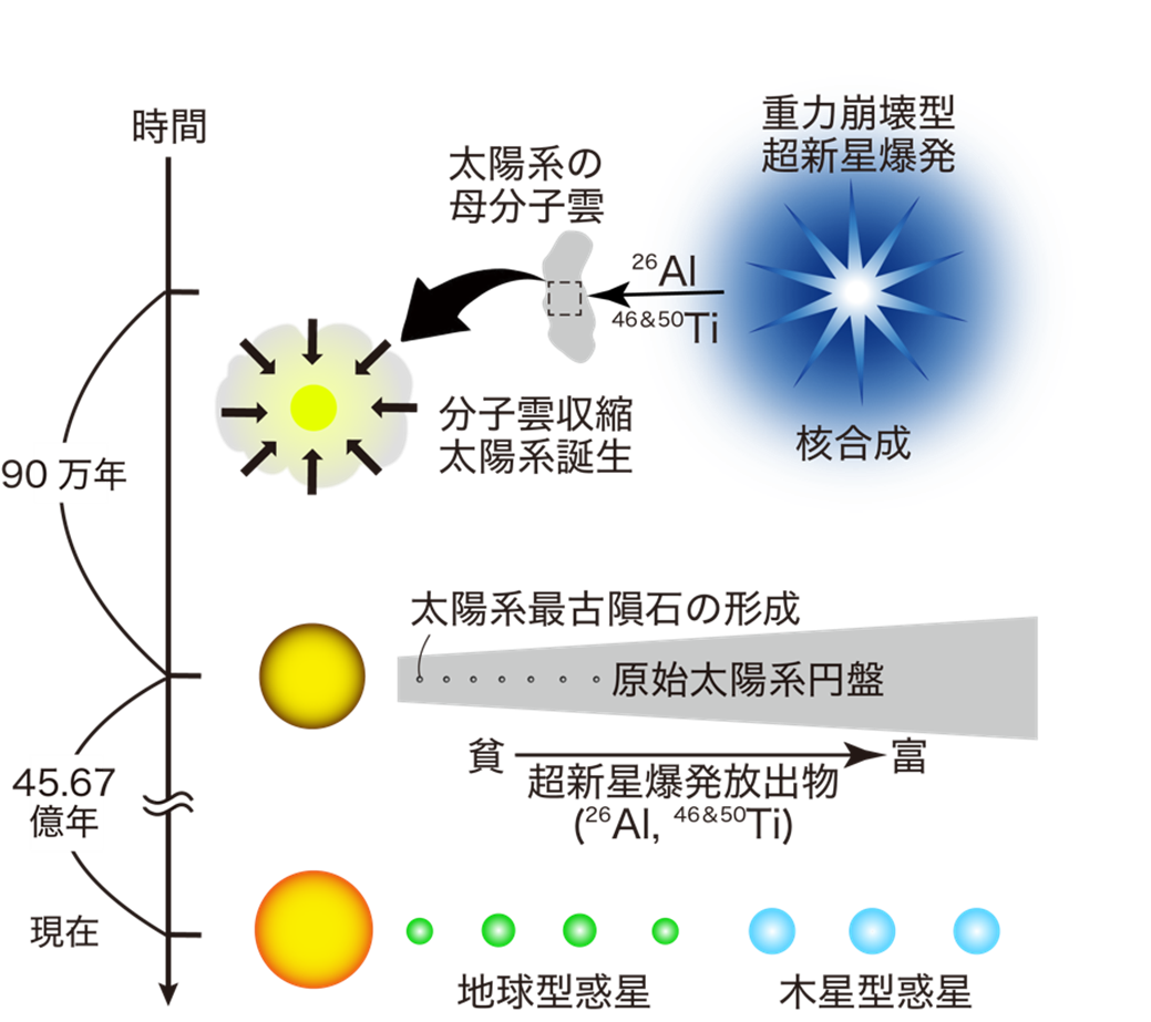 散りゆく大質量星の傍らで太陽系は生まれた～超新星爆発の年代をアルミニウム−チタン宇宙核時計で計測～