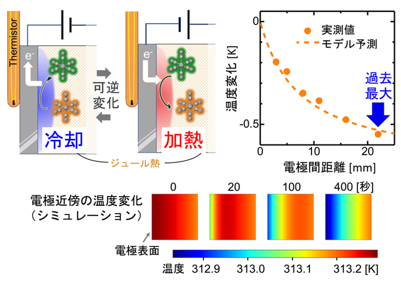 液体電子冷却技術に新たな一歩～電池の反応を利用した冷却技術で過去最大の温度変化を記録～