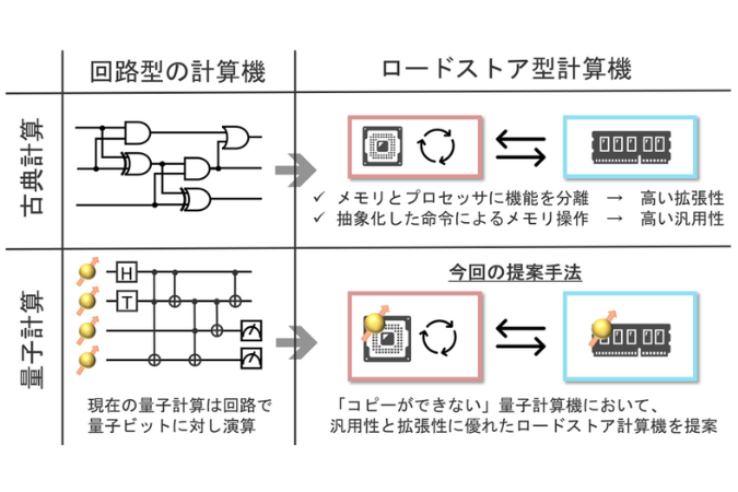 メモリとプロセッサを分離した新たな量子コンピュータのアーキテクチャを提案