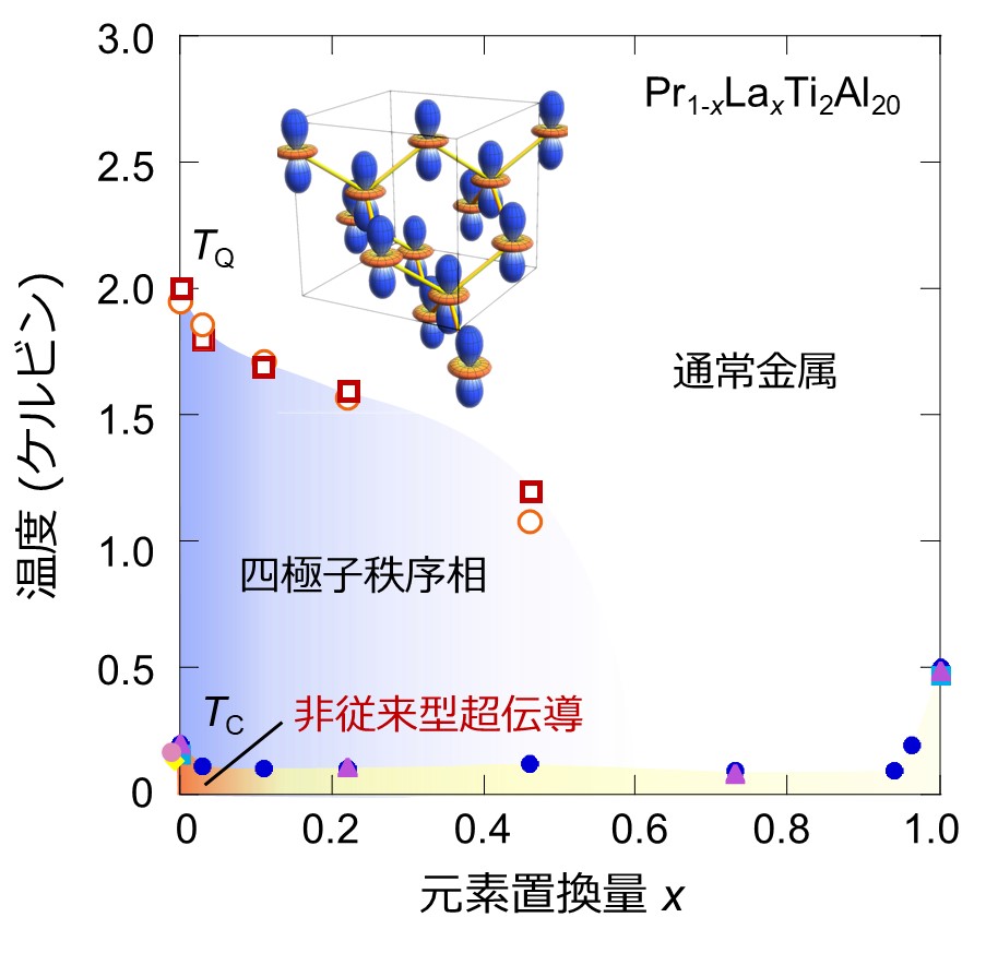 多極子で生じる新奇な超伝導の発見