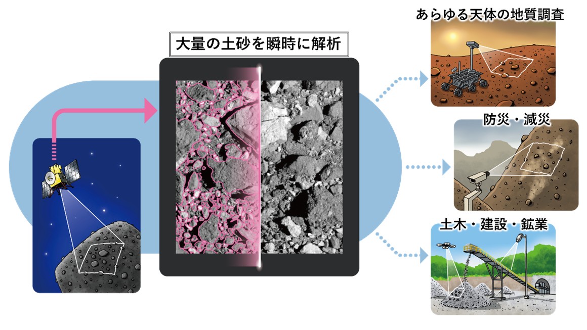 AI技術で小惑星の全ての土砂を高速自動計測