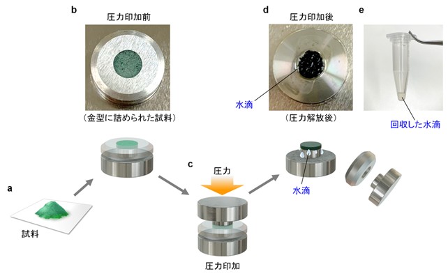 加圧により水を取り出せる材料を開発