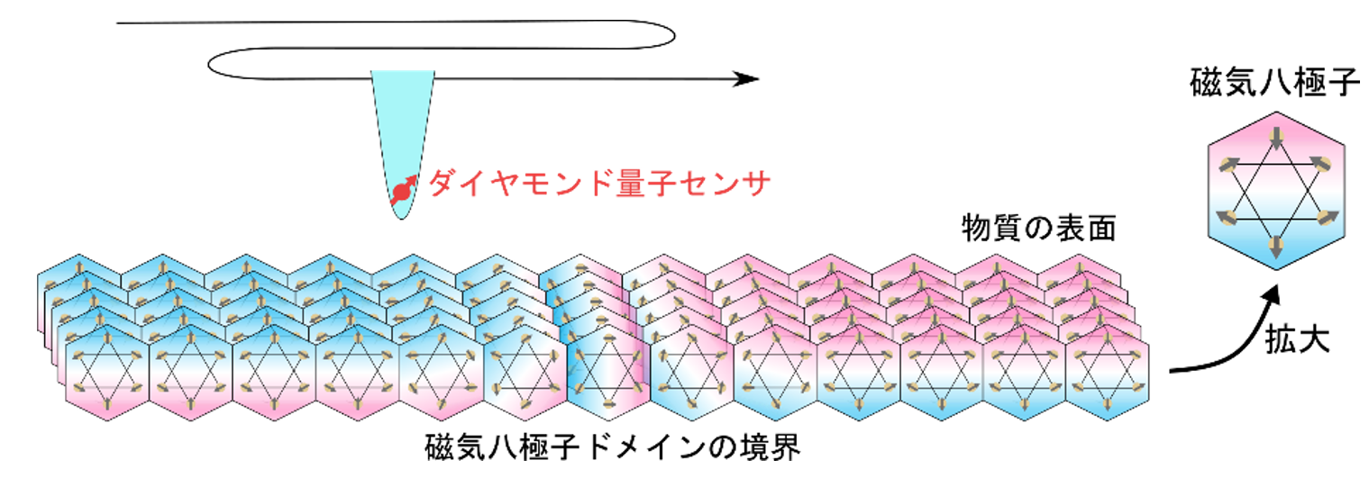量子センサーで“見えない磁石”の構造を解明 ～八極子磁壁の正体に迫る～