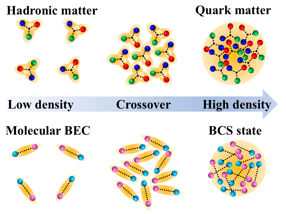 Crossover of Extreme States in Neutron Stars