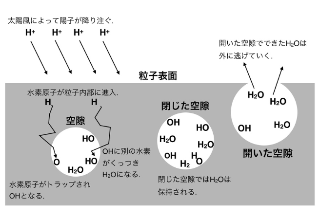 月の土壌粒子中の空隙がH₂O分子を生み出す場所だった