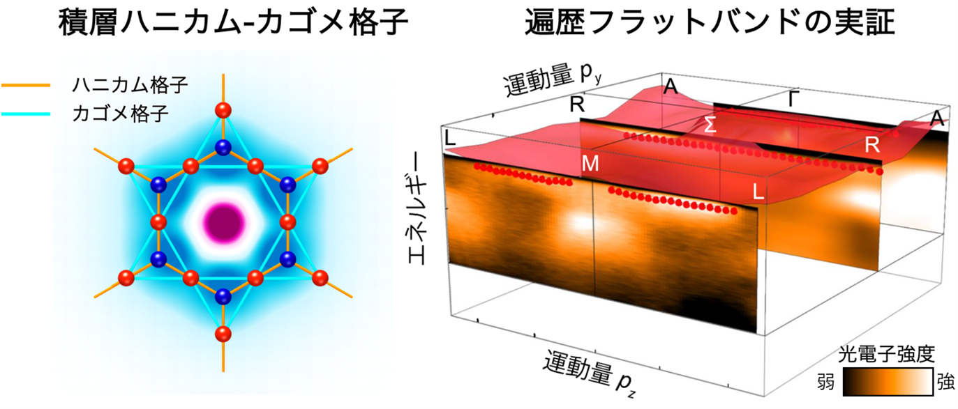 フラットバンドが生む世界最大の横磁気熱電伝導率
