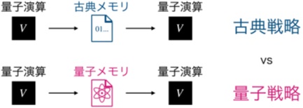 量子演算の効率的な保存・再生