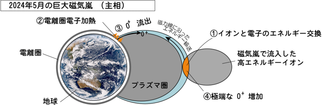 Giant Magnetic Storm Transports Large Amounts of Oxygen Ions from Earth's Atmosphere to Space