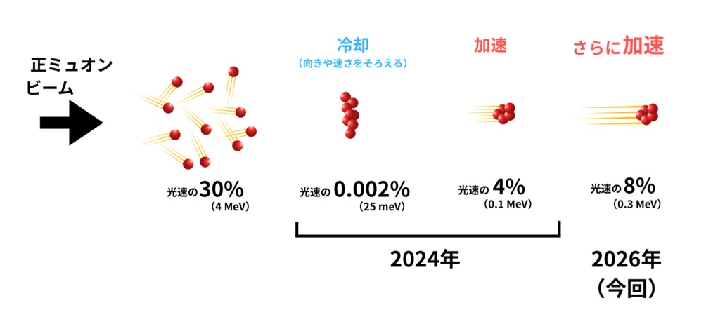 Muon Acceleration: From Proof of Concept to Implementation